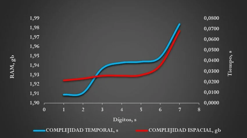 Complejidad Temporal vs Complejidad Espacial