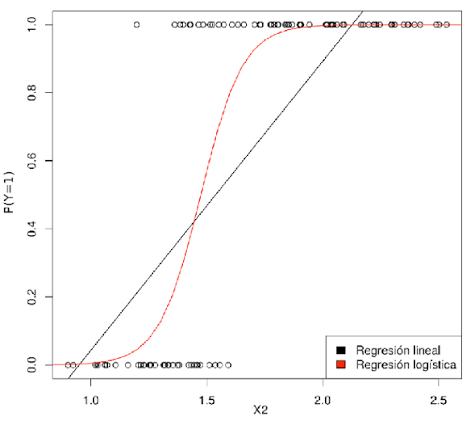 Regresión Lineal y Logística