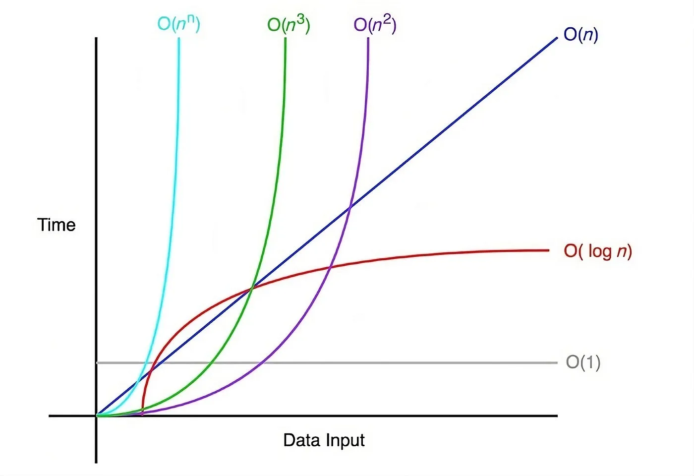 Gráfica de Complejidad Big O