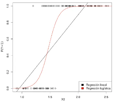 Regresión Lineal y Logística